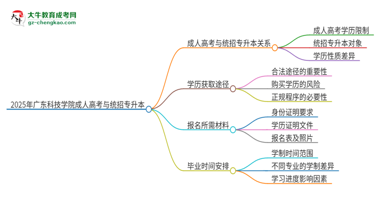 2025年廣東科技學(xué)院考完成人高考還能參加統(tǒng)招專升本嗎？思維導(dǎo)圖