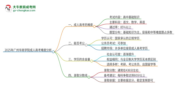 2025年廣州華商學(xué)院成人高考有多難？思維導(dǎo)圖