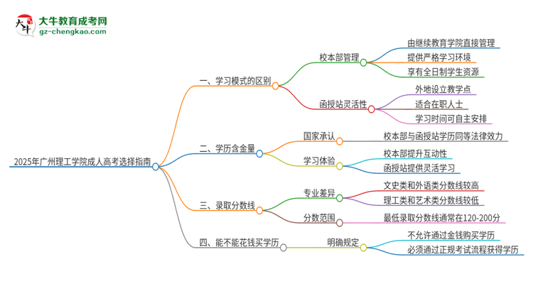 2025年廣州理工學(xué)院成人高考校本部和函授站哪個(gè)好一點(diǎn)？思維導(dǎo)圖