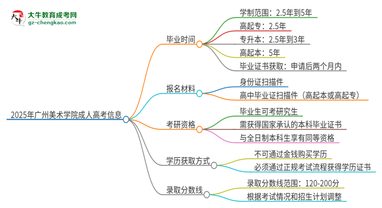 2025年廣州美術(shù)學(xué)院成人高考多久能考完拿證？思維導(dǎo)圖