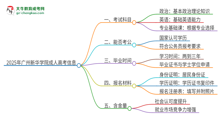 2025年廣州新華學(xué)院成人高考入學(xué)考試考幾科？思維導(dǎo)圖