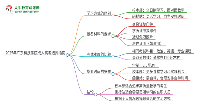 2025年廣東科技學(xué)院成人高考校本部和函授站哪個好一點？思維導(dǎo)圖