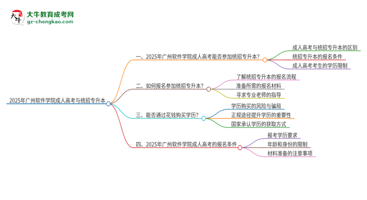 2025年廣州軟件學院考完成人高考還能參加統(tǒng)招專升本嗎？思維導圖