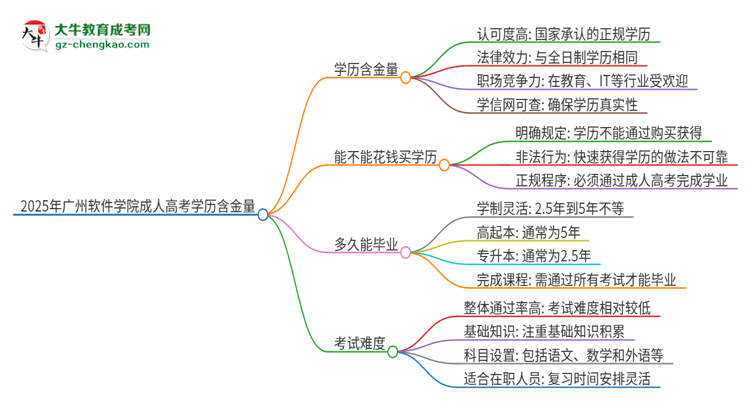 2025年廣州軟件學(xué)院成人高考的學(xué)歷含金量怎么樣？思維導(dǎo)圖