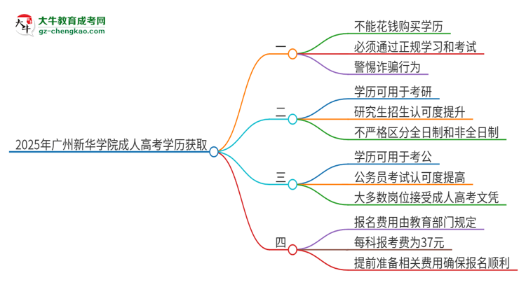 2025年廣州新華學院成人高考學歷能花錢買到！真的嗎？思維導圖