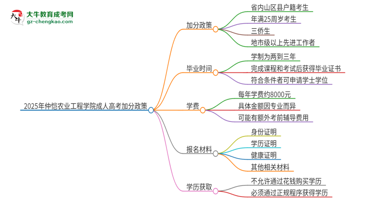 2025年仲愷農(nóng)業(yè)工程學(xué)院成人高考能加分嗎？加分條件是什么？思維導(dǎo)圖