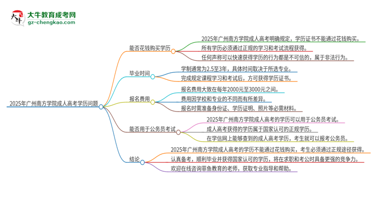 2025年廣州南方學(xué)院成人高考學(xué)歷能花錢買到！真的嗎？思維導(dǎo)圖