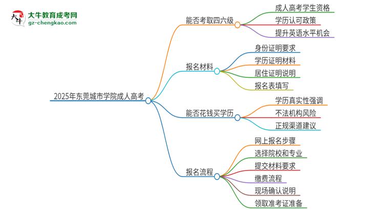 2025年東莞城市學(xué)院讀成人高考能考四六級嗎？思維導(dǎo)圖