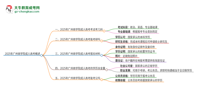 2025年廣州商學院成人高考入學考試考幾科？思維導圖