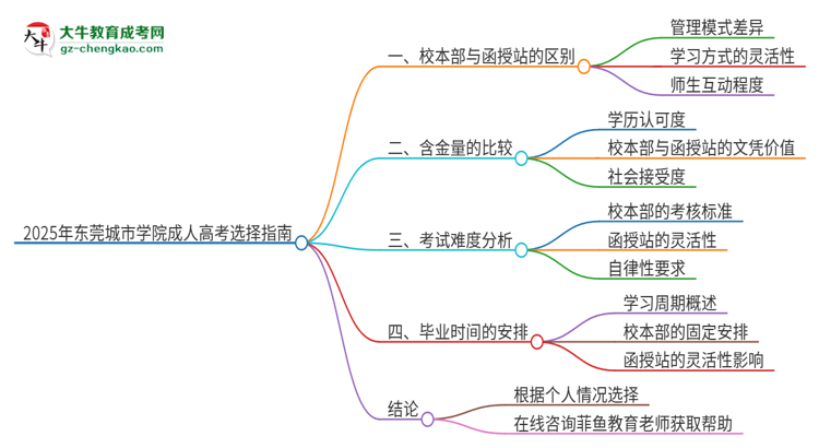 2025年東莞城市學(xué)院成人高考校本部和函授站哪個好一點(diǎn)？思維導(dǎo)圖