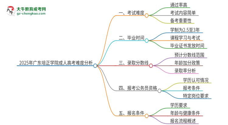 2025年廣東培正學院成人高考有多難？思維導圖