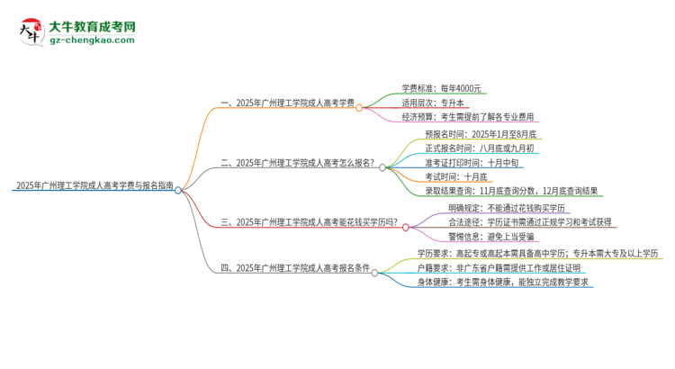 2025年廣州理工學(xué)院成人高考一年學(xué)費(fèi)要多少？思維導(dǎo)圖