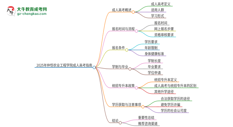 2025年仲愷農(nóng)業(yè)工程學(xué)院考完成人高考還能參加統(tǒng)招專升本嗎？思維導(dǎo)圖