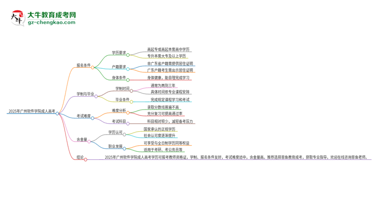 2025年廣州軟件學(xué)院成人高考能考教資嗎？思維導(dǎo)圖