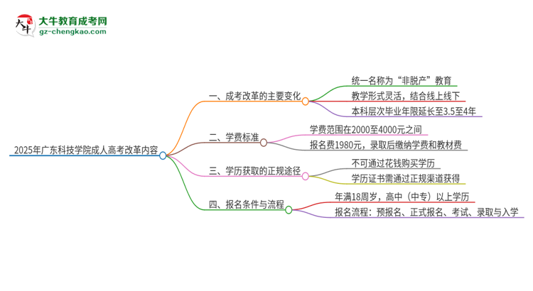 2025年廣東科技學(xué)院成人高考改革了哪些內(nèi)容？思維導(dǎo)圖