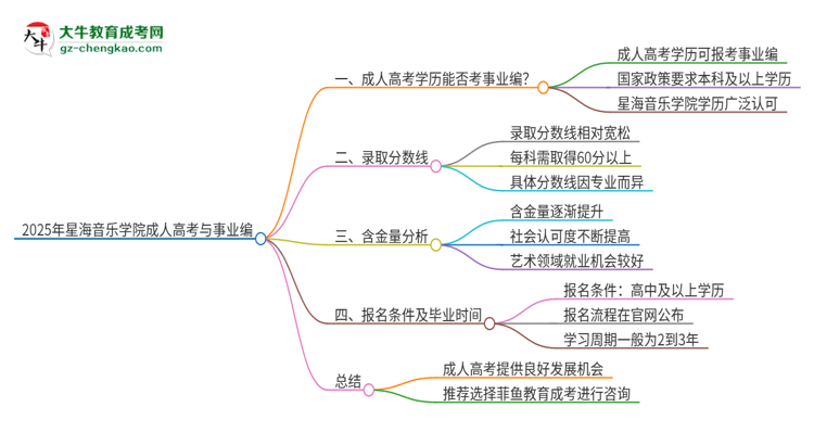 2025年星海音樂學(xué)院成人高考能考事業(yè)編嗎？思維導(dǎo)圖