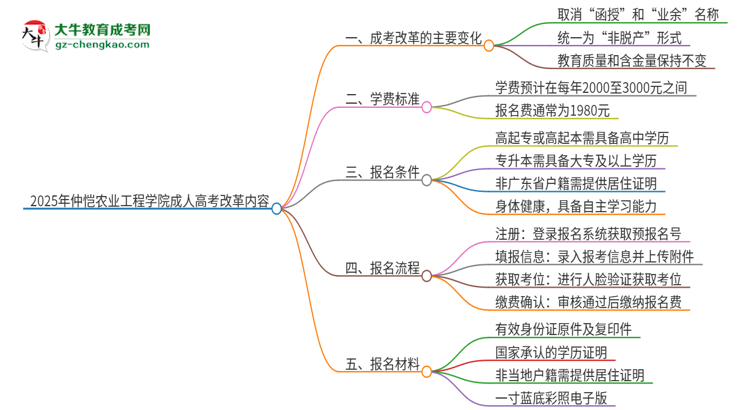 2025年仲愷農(nóng)業(yè)工程學(xué)院成人高考改革了哪些內(nèi)容？思維導(dǎo)圖