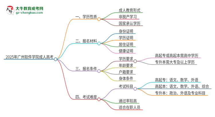 2025年廣州軟件學(xué)院成人高考的是全日制的嗎？思維導(dǎo)圖