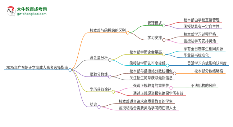 2025年廣東培正學(xué)院成人高考校本部和函授站哪個好一點？思維導(dǎo)圖