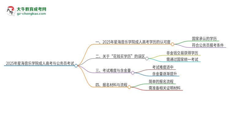 2025年星海音樂(lè)學(xué)院成人高考學(xué)歷可以考公嗎？思維導(dǎo)圖