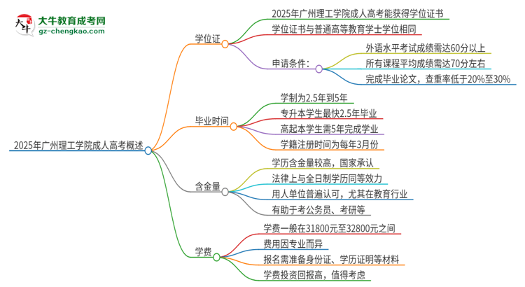 2025年廣州理工學(xué)院成人高考能拿到學(xué)位證嗎？思維導(dǎo)圖