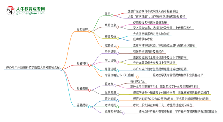 2025年廣州應(yīng)用科技學(xué)院成人高考報名流程是什么？思維導(dǎo)圖