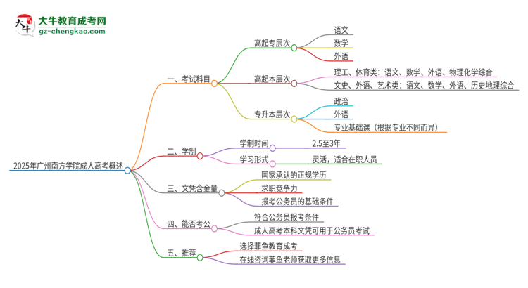 2025年廣州南方學院成人高考入學考試考幾科？思維導圖