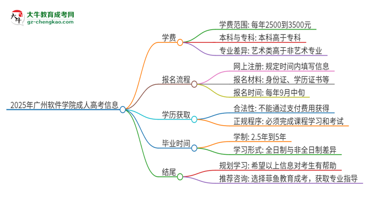 2025年廣州軟件學(xué)院成人高考一年學(xué)費(fèi)要多少？思維導(dǎo)圖