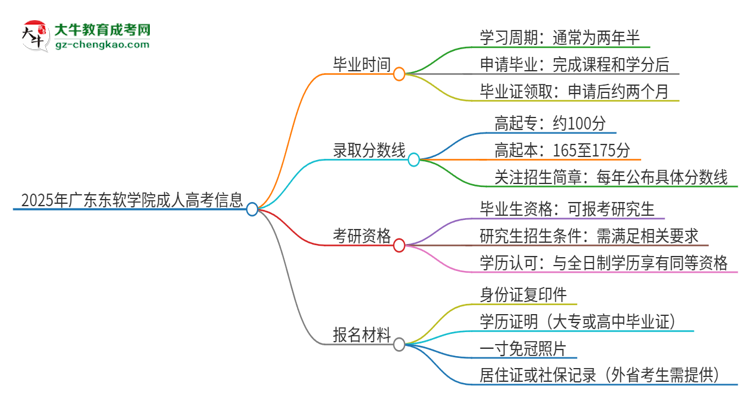 2025年廣東東軟學(xué)院成人高考多久能考完拿證？思維導(dǎo)圖