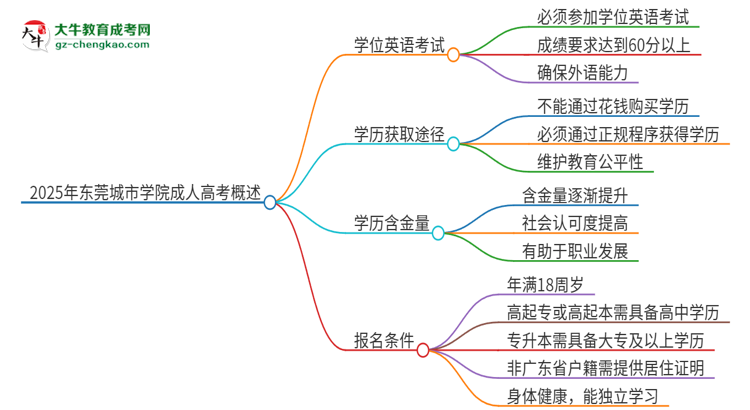 2025年?yáng)|莞城市學(xué)院成人高考必須考學(xué)位英語嗎？