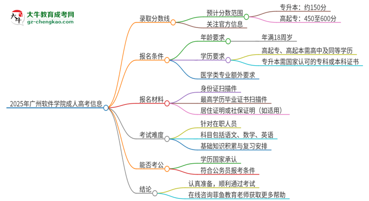 2025年廣州軟件學(xué)院成人高考需要考幾分能被錄?。克季S導(dǎo)圖