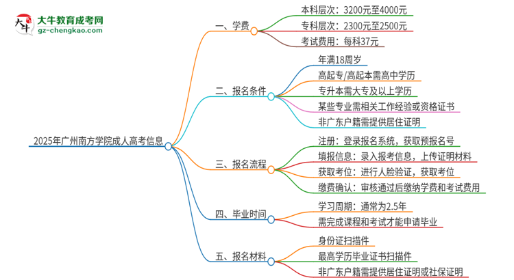 2025年廣州南方學(xué)院成人高考一年學(xué)費(fèi)要多少？思維導(dǎo)圖