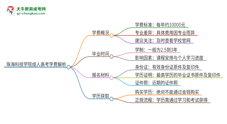 2025年珠海科技學(xué)院成人高考一年學(xué)費要多少？