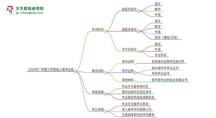 2025年廣州理工學(xué)院成人高考入學(xué)考試考幾科？思維導(dǎo)圖