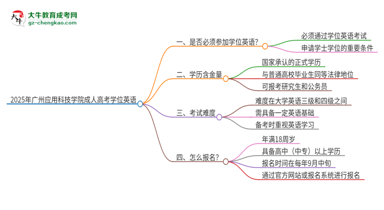 2025年廣州應用科技學院成人高考必須考學位英語嗎？思維導圖