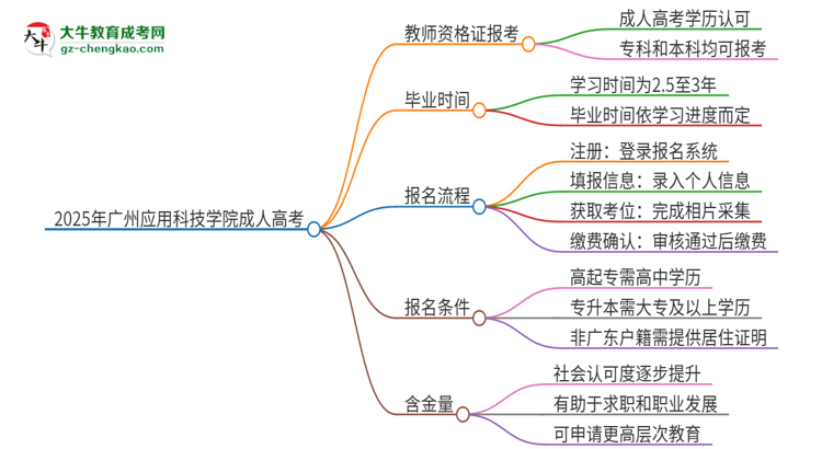 2025年廣州應(yīng)用科技學(xué)院成人高考能考教資嗎？思維導(dǎo)圖