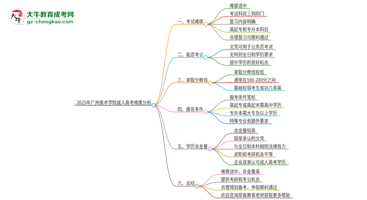 2025年廣州美術(shù)學(xué)院成人高考有多難？思維導(dǎo)圖