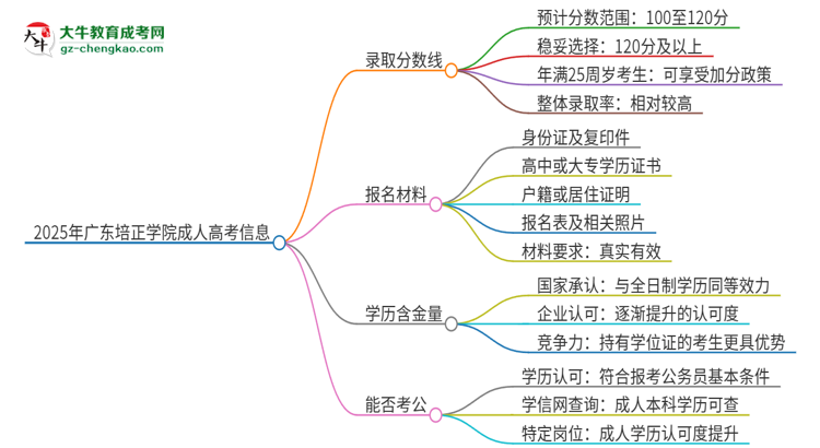 2025年廣東培正學院成人高考需要考幾分能被錄??？思維導圖