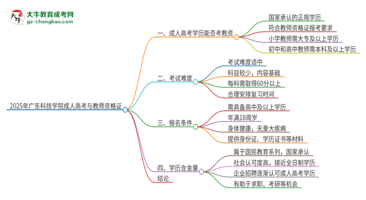 2025年廣東科技學(xué)院成人高考能考教資嗎？思維導(dǎo)圖