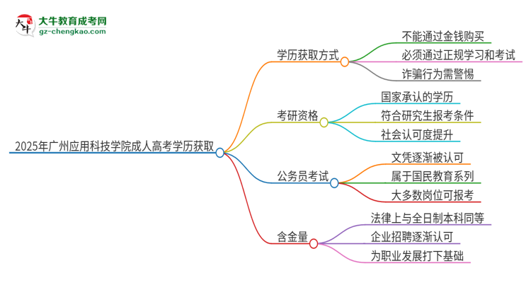 2025年廣州應(yīng)用科技學(xué)院成人高考學(xué)歷能花錢買到！真的嗎？思維導(dǎo)圖