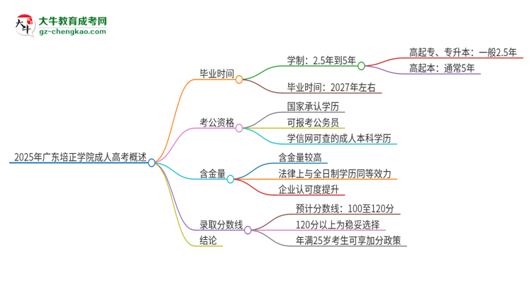 2025年廣東培正學(xué)院成人高考多久能考完拿證？思維導(dǎo)圖