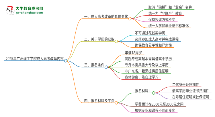 2025年廣州理工學(xué)院成人高考改革了哪些內(nèi)容？思維導(dǎo)圖