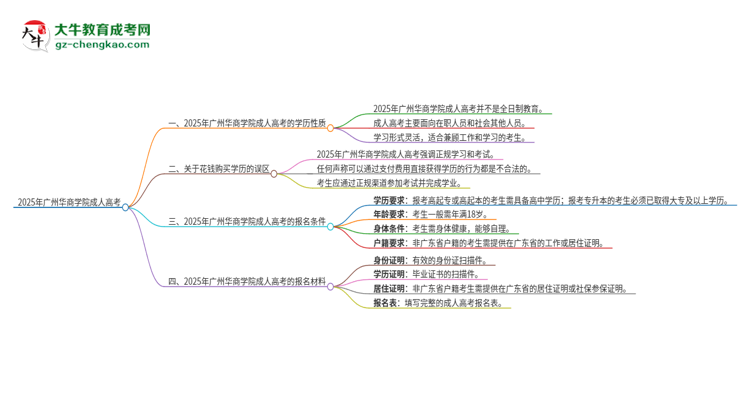 2025年廣州華商學(xué)院成人高考的是全日制的嗎？思維導(dǎo)圖