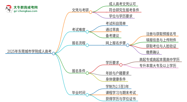 2025年東莞城市學(xué)院成人高考文憑能考研嗎？思維導(dǎo)圖