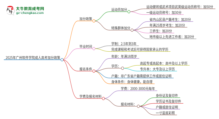 2025年廣州軟件學(xué)院成人高考能加分嗎？加分條件是什么？思維導(dǎo)圖