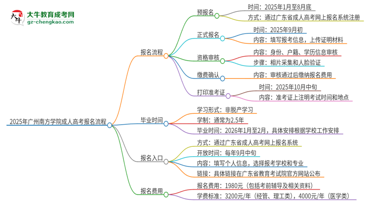 2025年廣州南方學(xué)院成人高考報(bào)名流程是什么？思維導(dǎo)圖