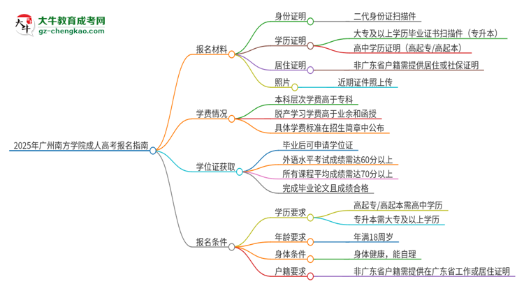 2025年廣州南方學(xué)院成人高考報(bào)名需要的材料是什么