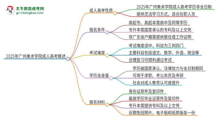 2025年廣州美術(shù)學(xué)院成人高考的是全日制的嗎？思維導(dǎo)圖