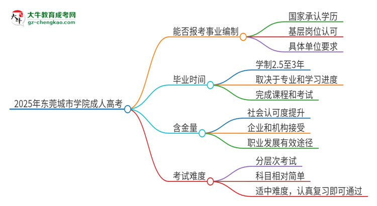 2025年東莞城市學(xué)院成人高考能考事業(yè)編嗎？思維導(dǎo)圖