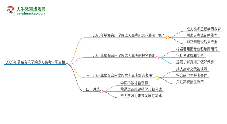 2025年星海音樂(lè)學(xué)院成人高考學(xué)歷能花錢(qián)買(mǎi)到！真的嗎？思維導(dǎo)圖